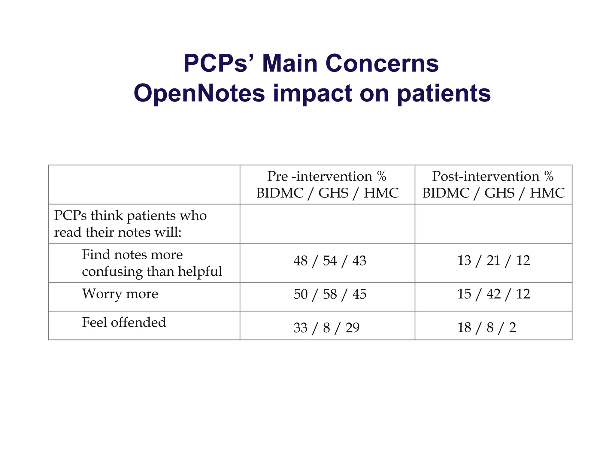 PCPs’ Main Concerns
OpenNotes impact on patients
Pre -intervention %
BIDMC / GHS / HMC
Post-intervention %
BIDMC / GHS / HMC
PCPs think patients who
read their notes will:
Find notes more
confusing than helpful
Worry more
Feel offended
48 / 54 / 43
50 / 58 / 45
33 / 8 / 29
13 / 21 / 12
15 / 42 / 12
18 / 8 / 2
 