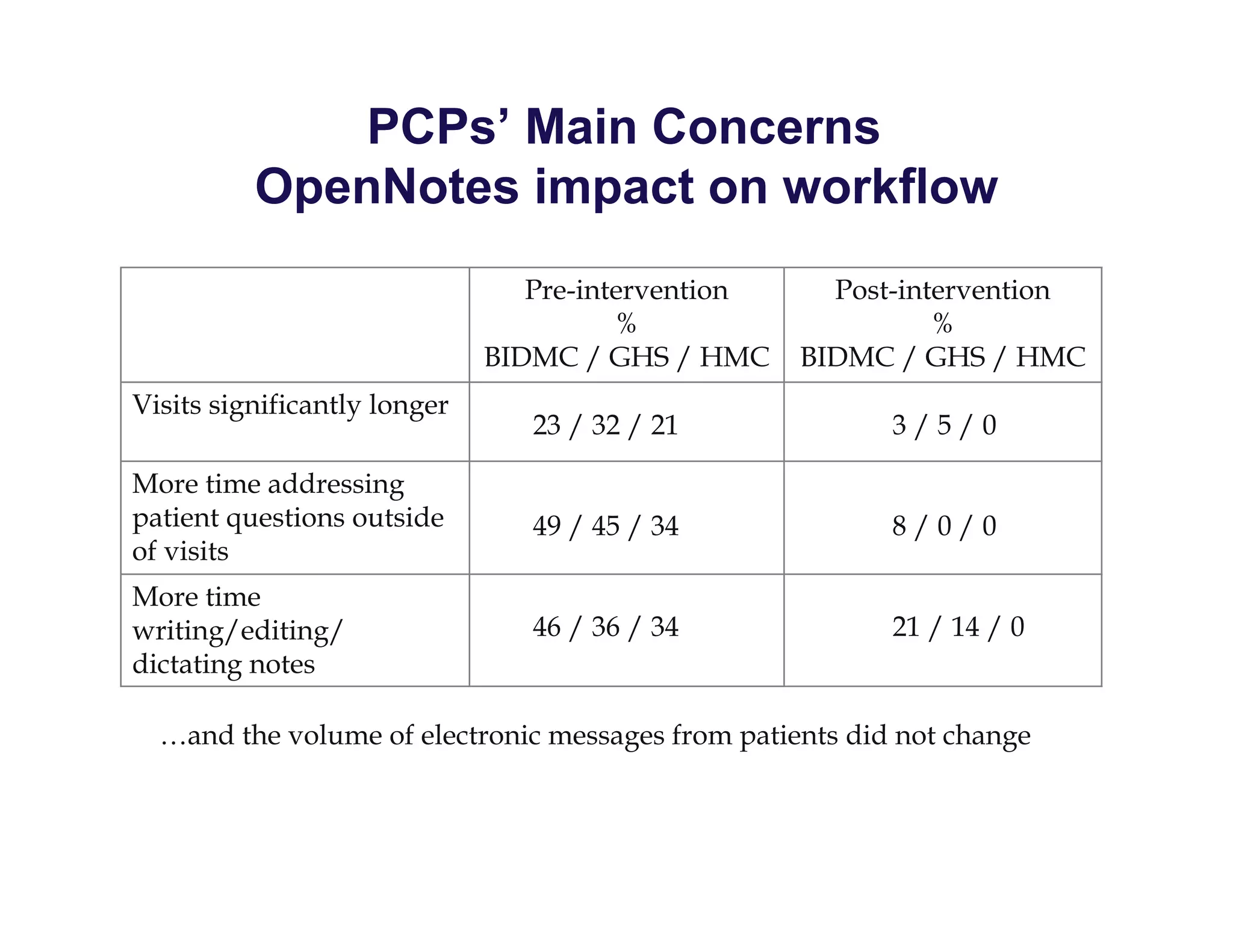 PCPs’ Main Concerns
OpenNotes impact on workflow
Pre-intervention
%
BIDMC / GHS / HMC
Post-intervention
%
BIDMC / GHS / HMC
Visits significantly longer
More time addressing
patient questions outside
of visits
More time
writing/editing/
dictating notes
…and the volume of electronic messages from patients did not change
23 / 32 / 21
49 / 45 / 34
46 / 36 / 34
3 / 5 / 0
8 / 0 / 0
21 / 14 / 0
 