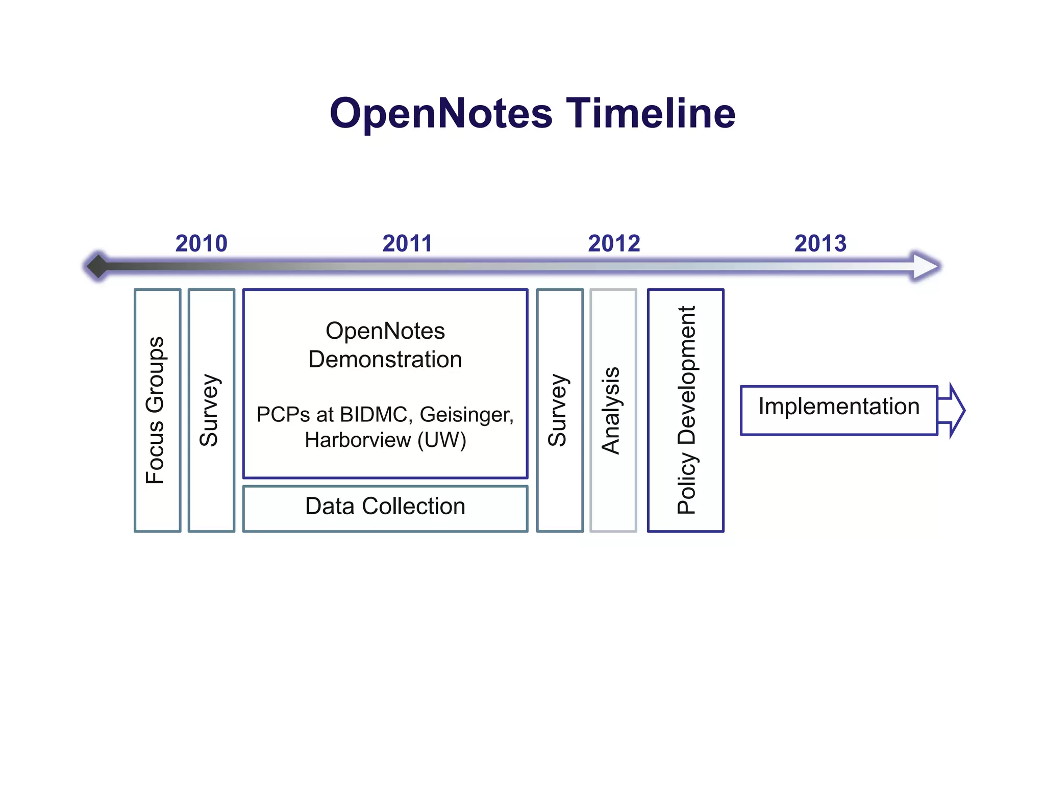 OpenNotes Timeline
2010 2011 2012 2013
OpenNotes
Demonstration
PCPs at BIDMC, Geisinger,
Harborview (UW)
Implementation
Survey
Survey
FocusGroups
Analysis
Data Collection
PolicyDevelopment
 