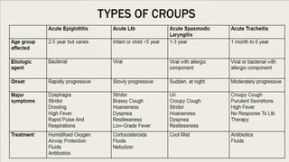 Croup | PPTX