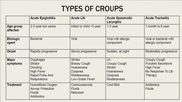 what kind of virus causes croup
