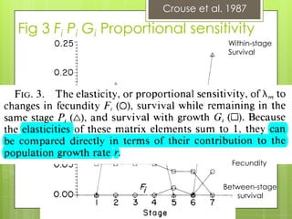 Crouse et al. 1987Fig 3 Fi PiGi Proportional sensitivityWithin-stage Survival FecundityBetween-stage       survival