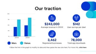 Our traction
2XXX 2XXX
Mars Venus
Average revenue in 2XXX
$243,000
Registered businesses
3,462
User savings per deal
$142
Total app downloads
78,000
Follow the link in the graph to modify its data and then paste the new one here. For more info, click here
 