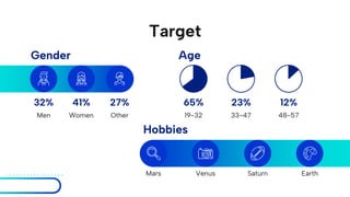 Target
Gender
32% 41% 27%
Men Women Other
Hobbies
Earth
Mars Saturn
Venus
Age
19-32
65%
33-47
23%
48-57
12%
 