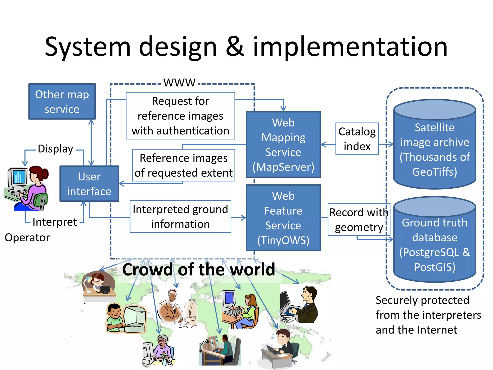 System design & implementation
Satellite
image archive
(Thousands of
GeoTiffs)
Web
Mapping
Service
(MapServer)
User
interface
Reference images
of requested extent
Request for
reference images
with authentication
Web
Feature
Service
(TinyOWS)
Interpreted ground
information Ground truth
database
(PostgreSQL &
PostGIS)
Catalog
index
Record with
geometry
WWW
Display
Interpret
Crowd of the world
Securely protected
from the interpreters
and the Internet
Other map
service
Operator
 