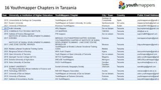 16 Youthmapper Chapters in Tanzania
 