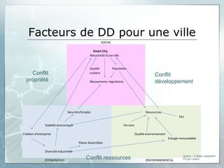 Facteurs de DD pour une ville
                                                            SOCIAL

                                                    Smart City
                                                 Attractivité d'une ville


                                                 Qualité             Population
    Conflit                                      scolaire
                                                                                                    Conflit
  propriété                                      Mouvements migratoires                             développement




                                 Sécurité d'emploi                                            Ressources
                                                                                                                      Eau

                Stabilité économique                                        Terrains

Création d'entreprise                                                                  Qualité environnement
                                                                                                               Energie renouvelable
                                         Places disponibles

                Diversité industrielle
                                                                                                                         Source : K.Stave, adaptation
                ECONOMIQUE
                                              Conflit ressources                              ENVIRONNEMENTAL            FR par l’auteur
 