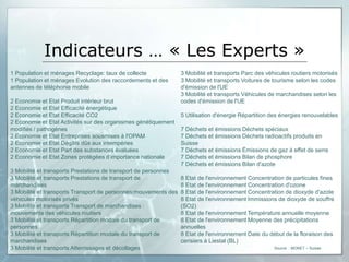 Indicateurs … « Les Experts »
1 Population et ménages Recyclage: taux de collecte              3 Mobilité et transports Parc des véhicules routiers motorisés
1 Population et ménages Evolution des raccordements et des       3 Mobilité et transports Voitures de tourisme selon les codes
antennes de téléphonie mobile                                    d'émission de l'UE
                                                                 3 Mobilité et transports Véhicules de marchandises selon les
2 Economie et Etat Produit intérieur brut                        codes d'émission de l'UE
2 Economie et Etat Efficacité énergétique
2 Economie et Etat Efficacité CO2                                5 Utilisation d'énergie Répartition des énergies renouvelables
2 Economie et Etat Activités sur des organismes génétiquement
modifiés / pathogènes                                            7 Déchets et émissions Déchets spéciaux
2 Economie et Etat Entreprises sousmises à l'OPAM                7 Déchets et émissions Déchets radioactifs produits en
2 Economie et Etat Dégâts dûs aux intempéries                    Suisse
2 Economie et Etat Part des substances évaluées                  7 Déchets et émissions Émissions de gaz à effet de serre
2 Economie et Etat Zones protégées d’importance nationale        7 Déchets et émissions Bilan de phosphore
                                                                 7 Déchets et émissions Bilan d'azote
3 Mobilité et transports Prestations de transport de personnes
3 Mobilité et transports Prestations de transport de             8 Etat de l'environnement Concentration de particules fines
marchandises                                                     8 Etat de l'environnement Concentration d'ozone
3 Mobilité et transports Transport de personnes:mouvements des   8 Etat de l'environnement Concentration de dioxyde d'azote
véhicules motorisés privés                                       8 Etat de l'environnement Immissions de dioxyde de souffre
3 Mobilité et transports Transport de marchandises :             (SO2)
mouvements des véhicules routiers                                8 Etat de l'environnement Température annuelle moyenne
3 Mobilité et transports Répartition modale du transport de      8 Etat de l'environnement Moyenne des précipitations
personnes                                                        annuelles
3 Mobilité et transports Répartition modale du transport de      8 Etat de l'environnement Date du début de la floraison des
marchandises                                                     cerisiers à Liestal (BL)
3 Mobilité et transports Atterrissages et décollages                                                 Source : MONET – Suisse
 