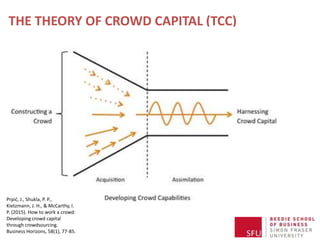 THE THEORY OF CROWD CAPITAL (TCC)
Prpić, J., Shukla, P. P.,
Kietzmann, J. H., & McCarthy, I.
P. (2015). How to work a crowd:
Developing crowd capital
through crowdsourcing.
Business Horizons, 58(1), 77-85.
 