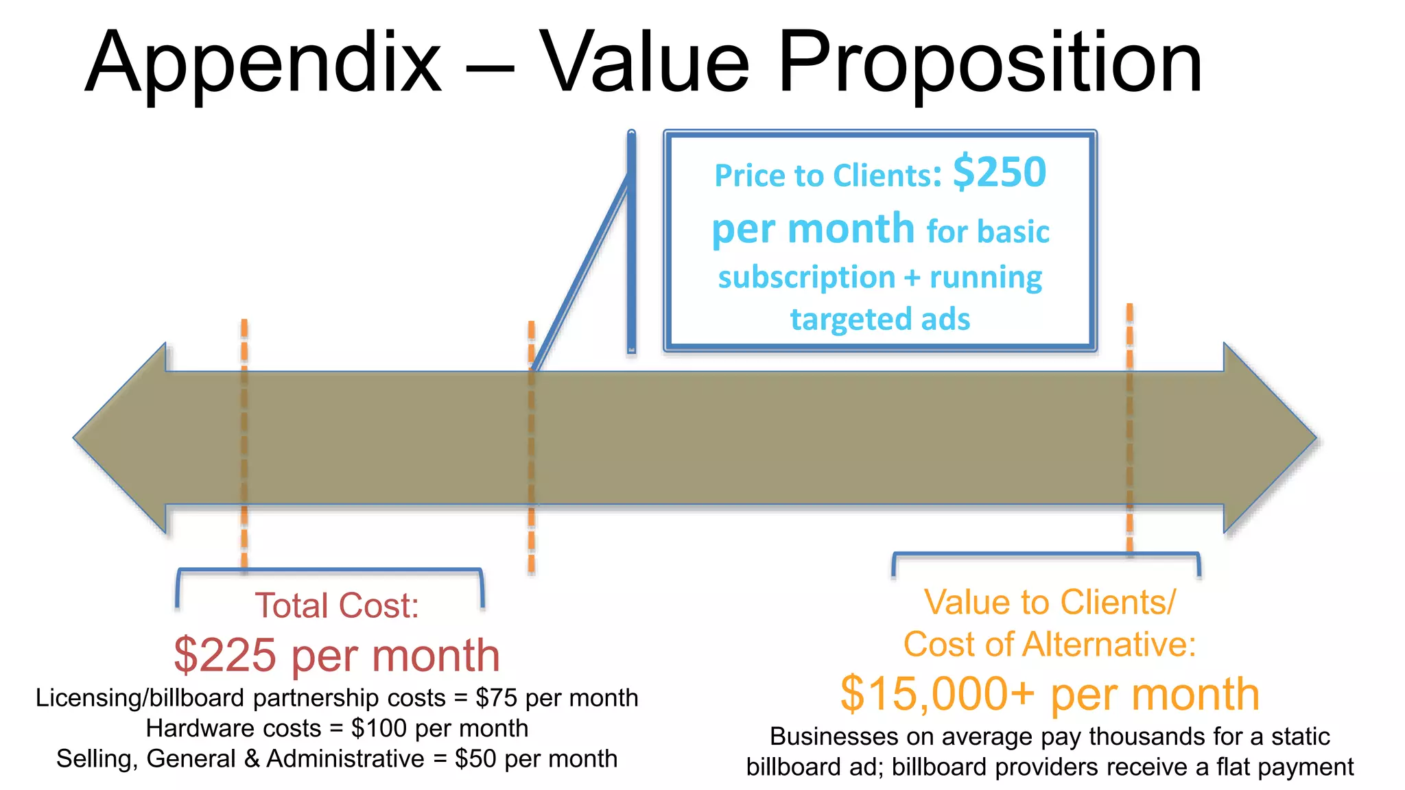 Appendix – Value Proposition 
Price to Clients: $250 
per month for basic 
subscription + running 
targeted ads 
Total Cost: 
$225 per month 
Licensing/billboard partnership costs = $75 per month 
Hardware costs = $100 per month 
Selling, General & Administrative = $50 per month 
Value to Clients/ 
Cost of Alternative: 
$15,000+ per month 
Businesses on average pay thousands for a static 
billboard ad; billboard providers receive a flat payment 
 