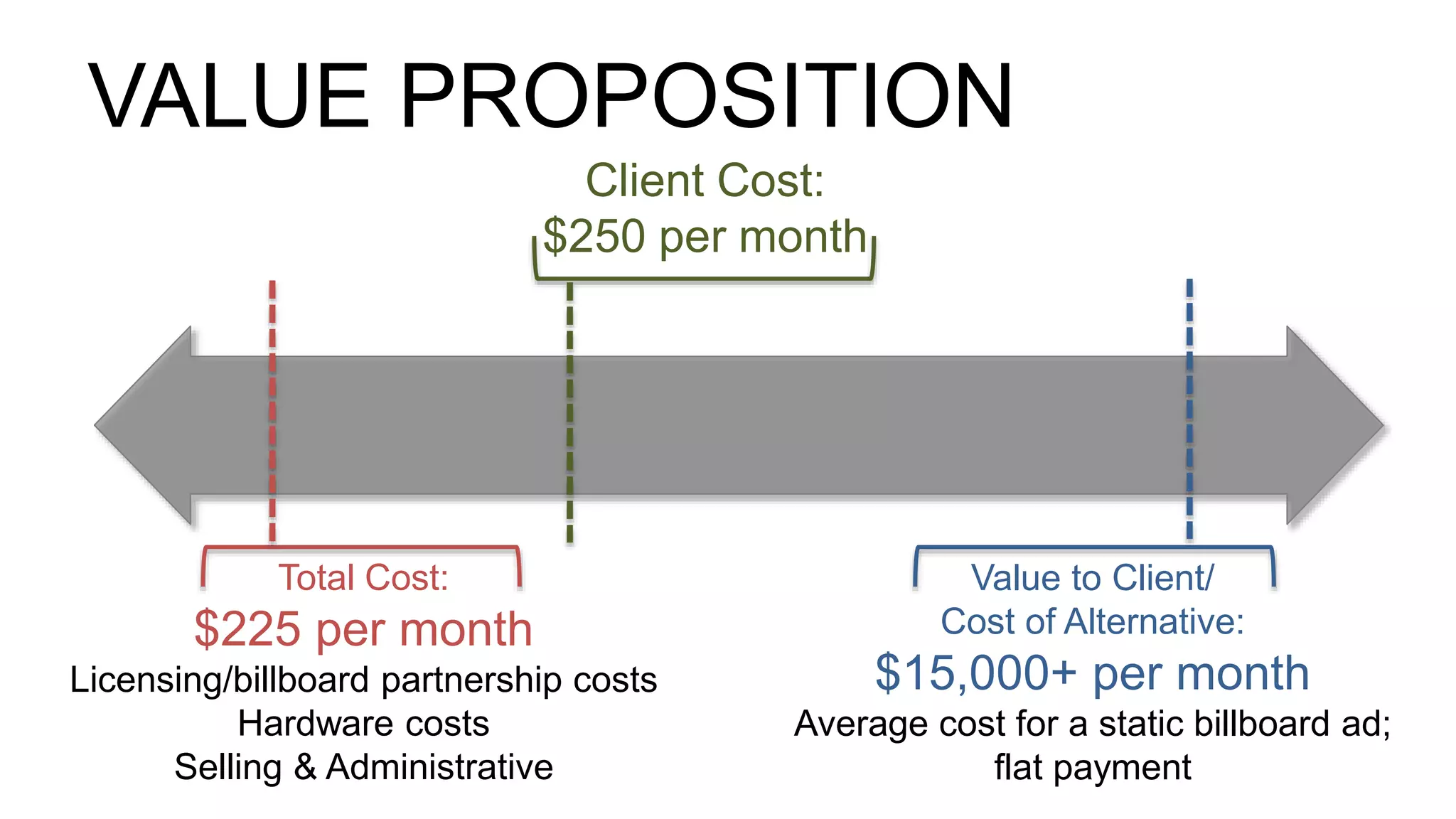 VALUE PROPOSITION 
Client Cost: 
$250 per month 
Total Cost: 
$225 per month 
Licensing/billboard partnership costs 
Hardware costs 
Selling & Administrative 
Value to Client/ 
Cost of Alternative: 
$15,000+ per month 
Average cost for a static billboard ad; 
flat payment 
 