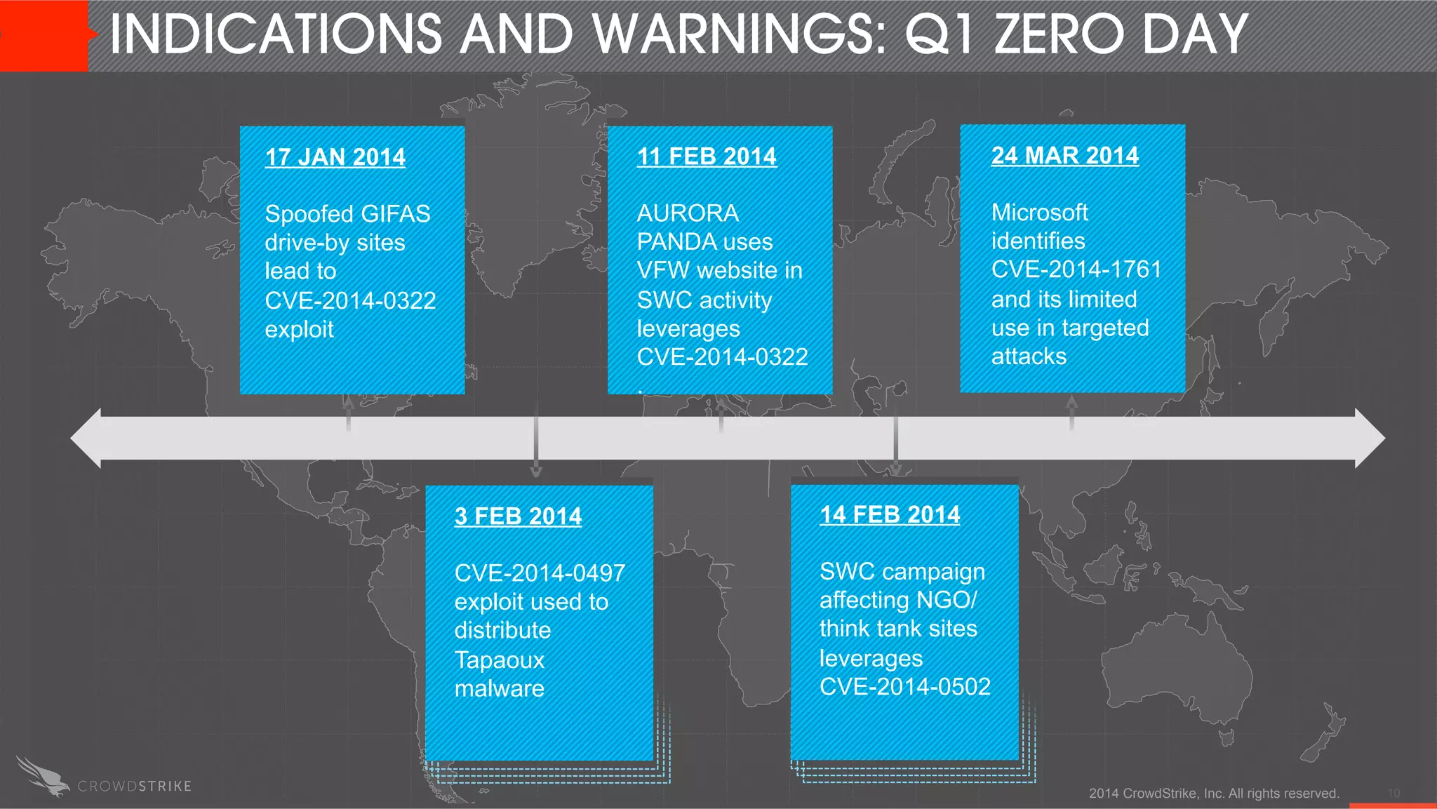 INDICATIONS AND WARNINGS: Q1 ZERO DAY
14 FEB 2014
SWC campaign
affecting NGO/
think tank sites
leverages
CVE-2014-0502
3 FEB 2014
CVE-2014-0497
exploit used to
distribute
Tapaoux
malware
17 JAN 2014
Spoofed GIFAS
drive-by sites
lead to
CVE-2014-0322
exploit
11 FEB 2014
AURORA
PANDA uses
VFW website in
SWC activity
leverages
CVE-2014-0322
.
24 MAR 2014
Microsoft
identifies
CVE-2014-1761
and its limited
use in targeted
attacks
2014 CrowdStrike, Inc. All rights reserved. 10
 