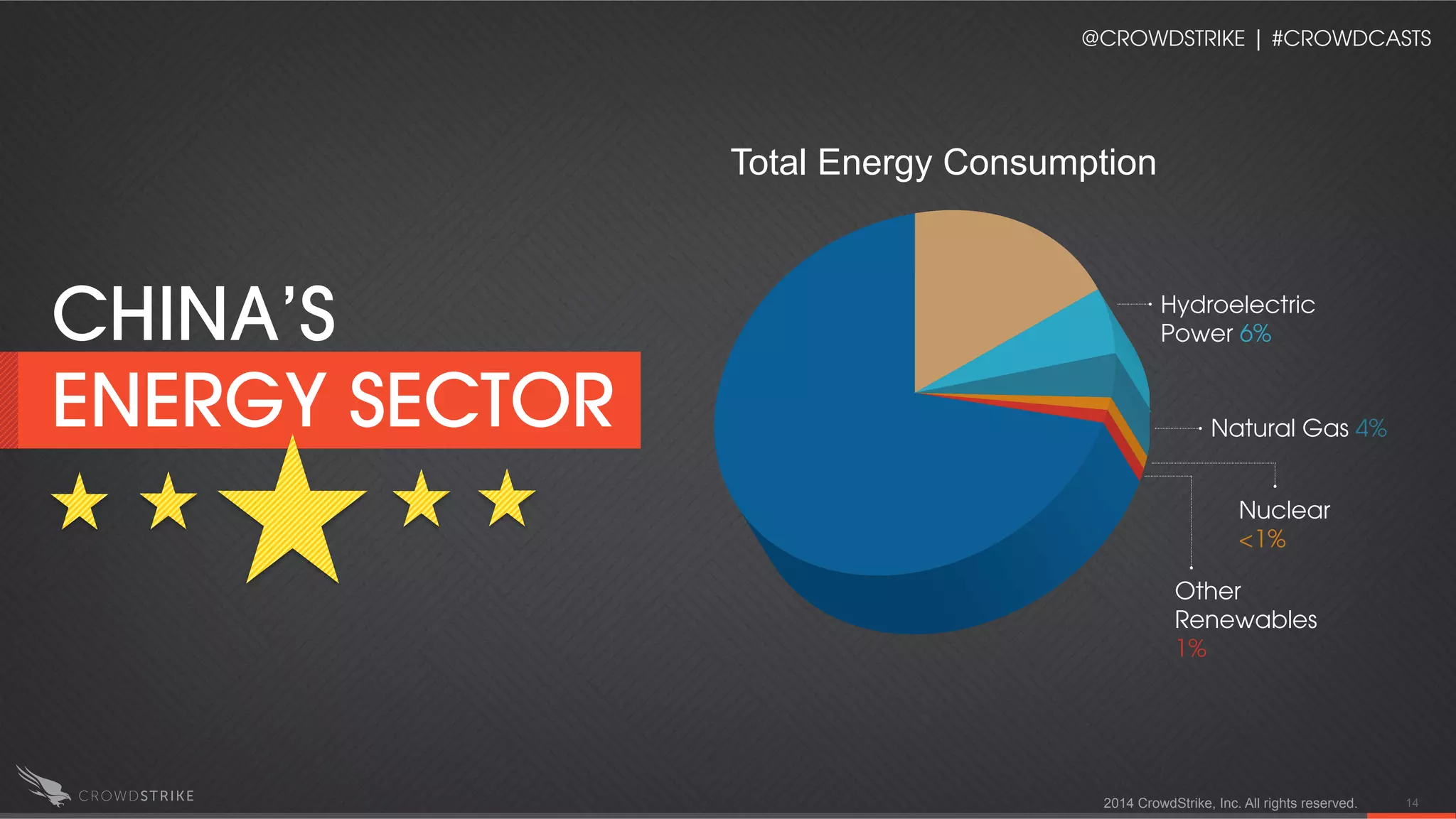 Hydroelectric
Power 6%
Natural Gas 4%
Nuclear
<1%
Other
Renewables
1%
2014 CrowdStrike, Inc. All rights reserved. 14
CHINA’S
ENERGY SECTOR
Total Energy Consumption
@CROWDSTRIKE | #CROWDCASTS
 