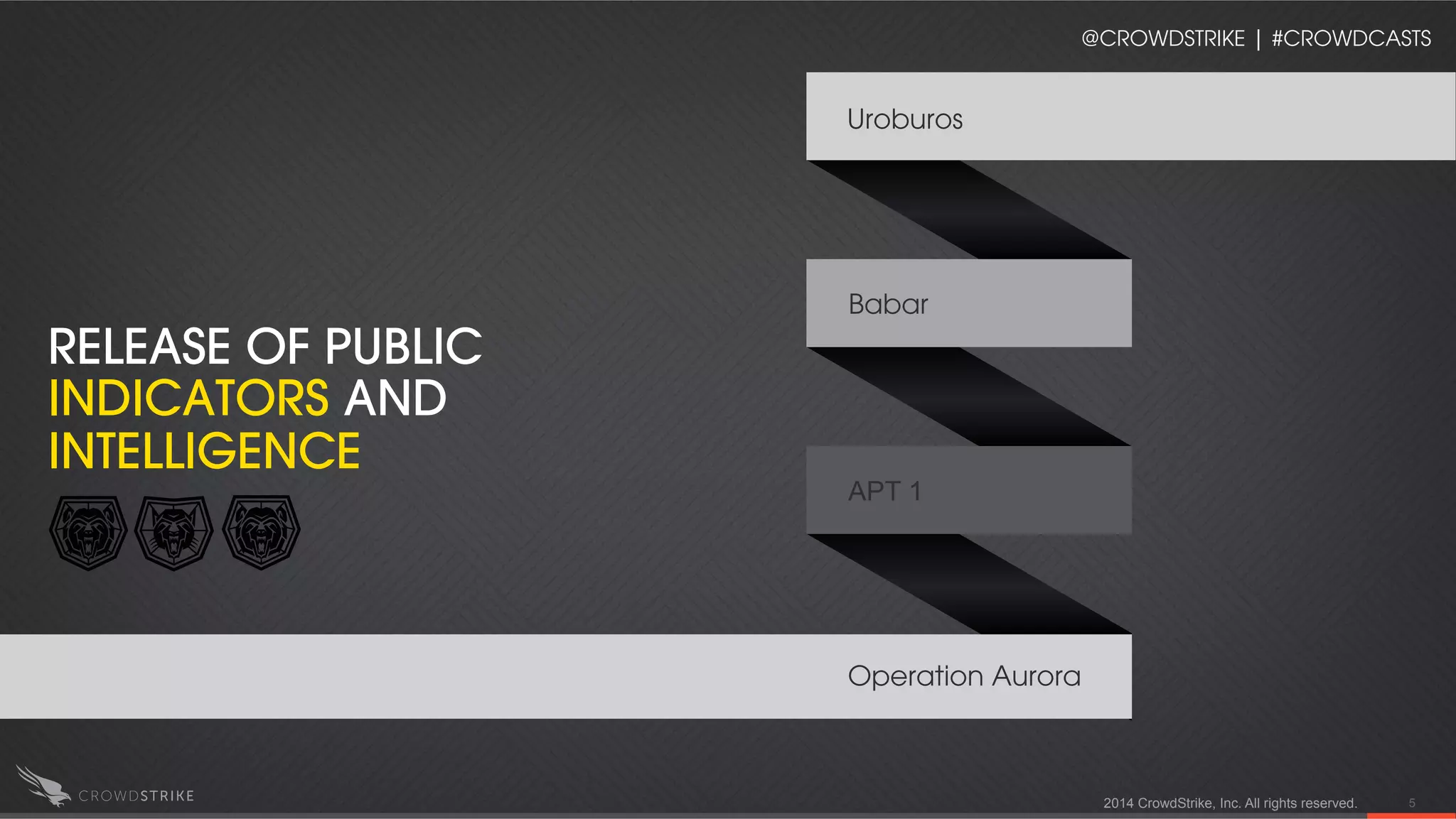 RELEASE OF PUBLIC
INDICATORS AND
INTELLIGENCE
Operation Aurora
APT 1
Babar
Uroburos
2014 CrowdStrike, Inc. All rights reserved. 5
@CROWDSTRIKE | #CROWDCASTS
 