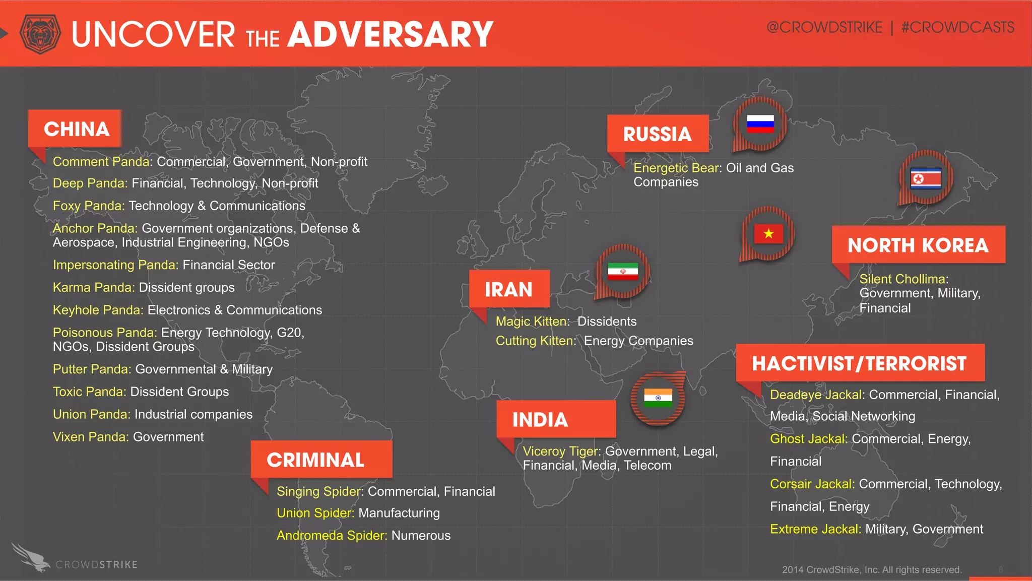 2014 CrowdStrike, Inc. All rights reserved. 8
Comment Panda: Commercial, Government, Non-profit
Deep Panda: Financial, Technology, Non-profit
Foxy Panda: Technology & Communications
Anchor Panda: Government organizations, Defense &
Aerospace, Industrial Engineering, NGOs
Impersonating Panda: Financial Sector
Karma Panda: Dissident groups
Keyhole Panda: Electronics & Communications
Poisonous Panda: Energy Technology, G20,
NGOs, Dissident Groups
Putter Panda: Governmental & Military
Toxic Panda: Dissident Groups
Union Panda: Industrial companies
Vixen Panda: Government
CHINA
IRAN
INDIA
Viceroy Tiger: Government, Legal,
Financial, Media, Telecom
RUSSIA
Energetic Bear: Oil and Gas
Companies
NORTH KOREA
Silent Chollima:
Government, Military,
Financial
Magic Kitten: Dissidents
Cutting Kitten: Energy Companies
Singing Spider: Commercial, Financial
Union Spider: Manufacturing
Andromeda Spider: Numerous
CRIMINAL
Deadeye Jackal: Commercial, Financial,
Media, Social Networking
Ghost Jackal: Commercial, Energy,
Financial
Corsair Jackal: Commercial, Technology,
Financial, Energy
Extreme Jackal: Military, Government
HACTIVIST/TERRORIST
UNCOVER THE ADVERSARY @CROWDSTRIKE | #CROWDCASTS
 