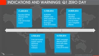 INDICATIONS AND WARNINGS: Q1 ZERO DAY
14 FEB 2014
SWC campaign
affecting NGO/
think tank sites
leverages
CVE-2014-0502
3 F...