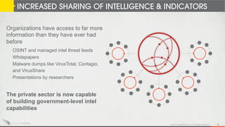 INCREASED SHARING OF INDICATORS AND INTELLIGENCE
2014 CrowdStrike, Inc. All rights reserved. 20
Organizations have access ...