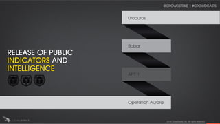 RELEASE OF PUBLIC
INDICATORS AND
INTELLIGENCE
Operation Aurora
APT 1
Babar
Uroburos
2014 CrowdStrike, Inc. All rights rese...
