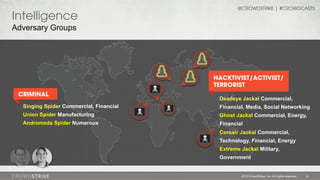 Intelligence

@CROWDSTRIKE | #CROWDCASTS

Adversary Groups

HACKTIVIST/ACTIVIST/
TERRORIST
CRIMINAL

Deadeye Jackal Commercial,

Singing Spider Commercial, Financial

Financial, Media, Social Networking

Union Spider Manufacturing

Ghost Jackal Commercial, Energy,

Andromeda Spider Numerous

Financial
Corsair Jackal Commercial,
Technology, Financial, Energy
Extreme Jackal Military,
Government

2013 CrowdStrike, Inc. All rights reserved.

10

 