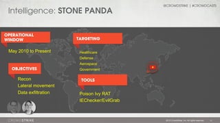 Intelligence: STONE PANDA
OPERATIONAL
WINDOW

May 2010 to Present

@CROWDSTRIKE | #CROWDCASTS

TARGETING
Healthcare
Defense
Aerospace

OBJECTIVES

Recon
Lateral movement
Data exfiltration

Government

TOOLS

Poison Ivy RAT
IEChecker/EvilGrab

2013 CrowdStrike, Inc. All rights reserved.

13

 