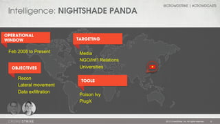 Intelligence: NIGHTSHADE PANDA
OPERATIONAL
WINDOW

Feb 2008 to Present

OBJECTIVES

Recon
Lateral movement
Data exfiltration

@CROWDSTRIKE | #CROWDCASTS

TARGETING

Media
NGO/Int’l Relations
Universities
TOOLS

Poison Ivy
PlugX

2013 CrowdStrike, Inc. All rights reserved.

15

 