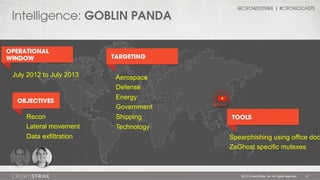 Intelligence: GOBLIN PANDA
OPERATIONAL
WINDOW

July 2012 to July 2013

OBJECTIVES

Recon
Lateral movement
Data exfiltration

@CROWDSTRIKE | #CROWDCASTS

TARGETING

Aerospace
Defense
Energy
Government
Shipping

TOOLS

Technology

Spearphishing using office doc
ZeGhost specific mutexes

2013 CrowdStrike, Inc. All rights reserved.

17

 