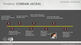 @CROWDSTRIKE | #CROWDCASTS

Timeline: CORSAIR JACKAL

2012 XTnR3v0LT
colludes with Anonymous
group XL3gi0n

January 25, 2013 New
members added

January 22, 2013
XTnR3v0LT announce
formation of TCA

March 1 2013 Announced
compromise of US financial

February 2013
Announced
participation in
#opblacksummer

July 29 2013 Ben Khlifa
announces new personal page

May 7, 2013
XTnR3v0LT
arrested by Tunisian
Authorities

September 2, 2013
Tweets XSS
vulnerability on
Sourceforge

2013 CrowdStrike, Inc. All rights reserved.

20

 