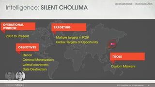 Intelligence: SILENT CHOLLIMA
OPERATIONAL
WINDOW

2007 to Present

@CROWDSTRIKE | #CROWDCASTS

TARGETING

Multiple targets in ROK
Global Targets of Opportunity

OBJECTIVES

Recon
Criminal Monetization
Lateral movement
Data Destruction

TOOLS

Custom Malware

2013 CrowdStrike, Inc. All rights reserved.

28

 