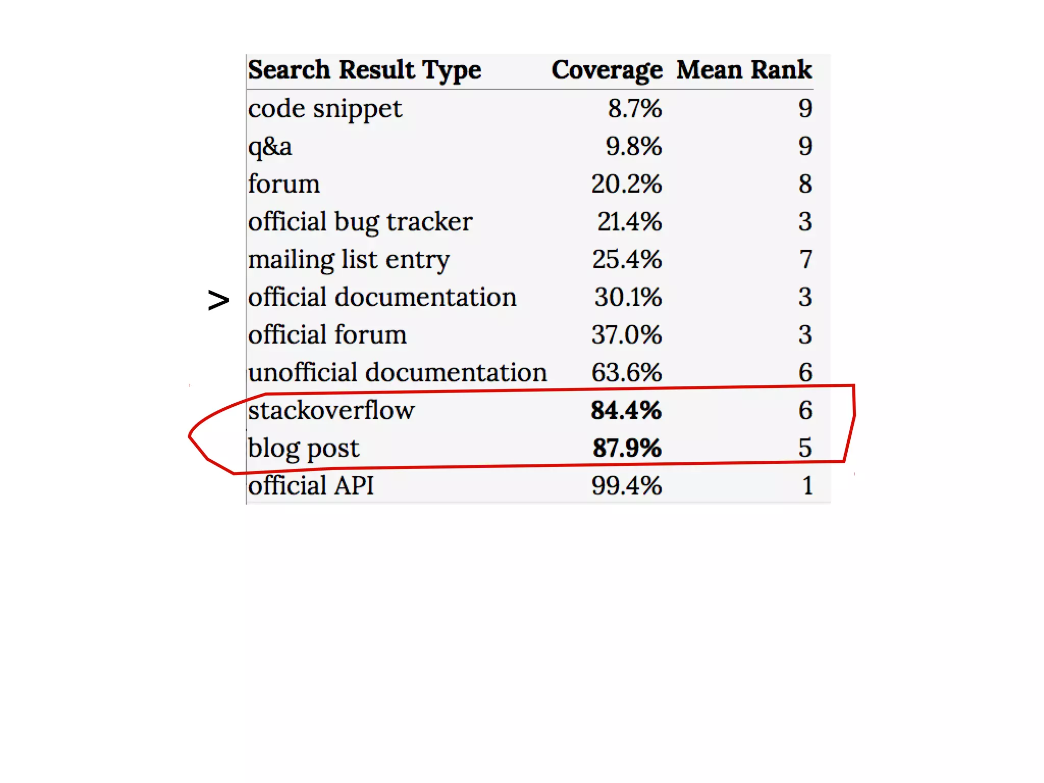 Unofﬁcial Microsoft Survey When learning about API documentation % of following resource is used “Often” 73.5% (2,224) 42.5% (1,289) Code completion (IntelliSense) 