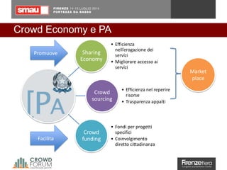 Crowd Economy e PA
Sharing
Economy
• Efficienza
nell’erogazione dei
servizi
• Migliorare accesso ai
servizi
Crowd
sourcing
• Efficienza nel reperire
risorse
• Trasparenza appalti
Crowd
funding
• Fondi per progetti
specifici
• Coinvolgimento
diretto cittadinanza
Market
place
Promuove
Facilita
 