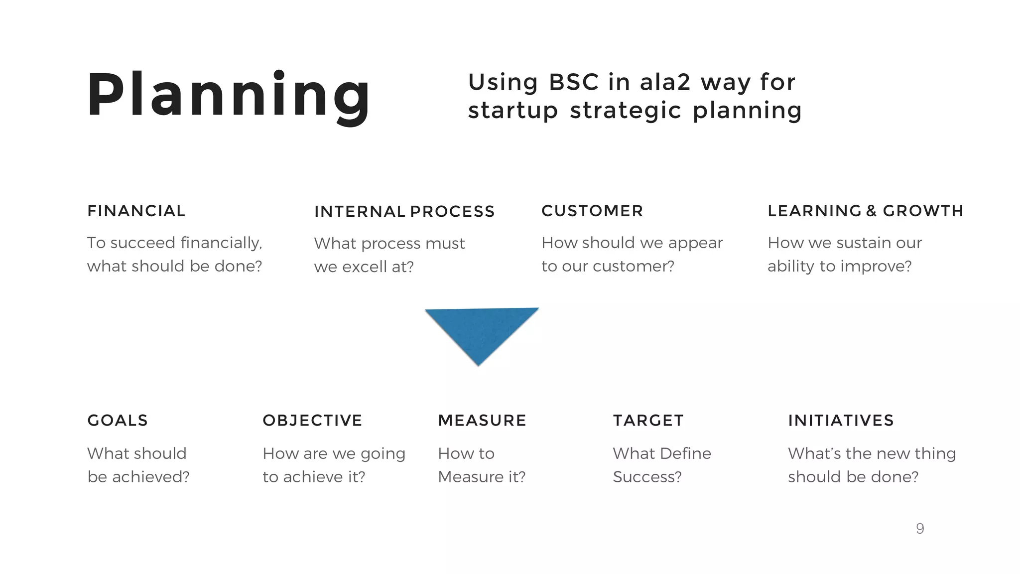 9
Planning Using BSC in ala2 way for
startup strategic planning
What process must
we excell at?
INTERNAL PROCESS LEARNING & GROWTH
How we sustain our
ability to improve?
To succeed financially,
what should be done?
FINANCIAL CUSTOMER
How should we appear
to our customer?
What should
be achieved?
GOALS
How are we going
to achieve it?
OBJECTIVE
How to
Measure it?
MEASURE
What Define
Success?
TARGET
What’s the new thing
should be done?
INITIATIVES
 