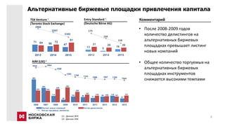 13 5
16
31 26 26
179
168
158
140
150
160
170
180
190
0
20
40
60
80
100
120
140
2013 2014 2015
71
56 47
64 72
91
2466
2347
2183
1700
1900
2100
2300
2500
2700
0
50
100
150
200
250
300
2013 2014 2015
Альтернативные биржевые площадки привлечения капитала
462
284
114
36
102 90 71
99 118
61
227 224
258
293
200
142
118 108 101
121
1634 1694
1550
1293
1195 1143 1096 1087 1104
1044
2006 2007 2008 2009 2010 2011 2012 2013 2014 2015
0
100
200
300
400
500
600
700
800
Листинг новых компаний Кол-во делистингов
Кол-во торгуемых эмитентов
AIM (LSE) 2
(1) Данные WFE
(2) Данные AIM
Entry Standard 1
(Deutsche Börse AG)
TSX Venture 1
(Toronto Stock Exchange)
• После 2008-2009 годов
количество делистингов на
альтернативных биржевых
площадках превышает листинг
новых компаний
• Общее количество торгуемых на
альтернативных биржевых
площадках инструментов
снижается высокими темпами
Комментарий
6
 