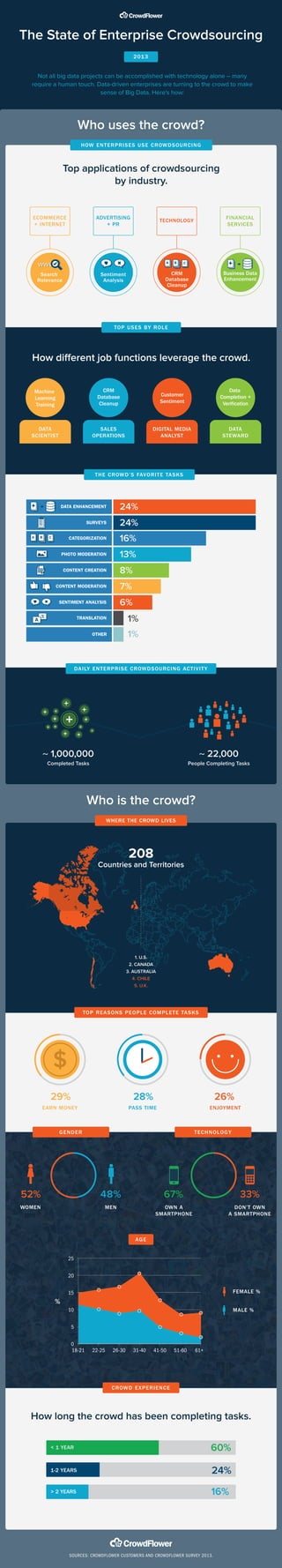 The State of Enterprise Crowdsourcing
2013

Not all big data projects can be accomplished with technology alone – many
require a human touch. Data-driven enterprises are turning to the crowd to make
sense of Big Data. Here's how:

Who uses the crowd?
H OW E NTE RPRIS E S U SE CROWDSOU RCING

Top applications of crowdsourcing
by industry.

ECOMMERCE
+ INTERNET

ADVERTISING
+ PR

TECHNOLOGY

Search
Relevance

Sentiment
Analysis

CRM
Database
Cleanup

FINANCIAL
SERVICES

Business Data
Enhancement

TOP U SE S B Y ROL E

How different job functions leverage the crowd.
Machine
Learning
Training

CRM
Database
Cleanup

Customer
Sentiment

Data
Completion +
Verification

DATA
SCIENTIST

SALES
OPERATIONS

DIGITAL MEDIA
ANALYST

DATA
STEWARD

T H E CROWD’ S FAVORITE TAS KS

DATA ENHANCEMENT

24%

SURVEYS

24%

CATEGORIZATION

16%

PHOTO MODERATION

13%

CONTENT CREATION

8%

CONTENT MODERATION

7%

SENTIMENT ANALYSIS

6%

TRANSLATION

1%

OTHER

1%

DA I LY E N TE RPRIS E CROWDS OU RCING ACTIVI T Y

~ 1,000,000

~ 22,000

Completed Tasks

People Completing Tasks

Who is the crowd?
WHERE THE CROWD LIVES

208
Countries and Territories

1. U.S.
2. CANADA
3. AUSTRALIA
4. CHILE
5. U.K.

TOP RE ASONS PE OPL E COMPL E TE TAS KS

29%

28%

26%

EARN MONEY

PASS TIME

ENJOYMENT

GENDER

TE CHNO LO G Y

52%

48%

67%

33%

WOMEN

MEN

OWN A
SMARTPHONE

DON’T OWN
A SMARTPHONE

AGE
25
20
15

FEMALE %

10

MALE %

%

5
0
18-21

22-25

26-30

31-40

41-50

51-60

61+

CROWD E X PE RIE NCE

How long the crowd has been completing tasks.
< 1 YEAR

60%

1-2 YEARS

24%

> 2 YEARS

16%

SOURCES: CROWDFLOWER CUSTOMERS AND CROWDFLOWER SURVEY 2013.

 