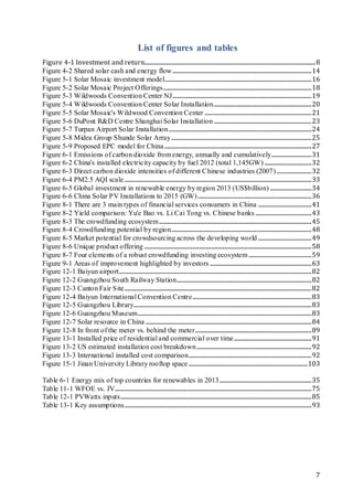 7
List of figures and tables
Figure 4-1 Investment and return................................................................................................................................8
Figure 4-2 Shared solar cash and energy flow........................................................................................................14
Figure 5-1 Solar Mosaic investment model..............................................................................................................16
Figure 5-2 Solar Mosaic Project Offerings...............................................................................................................18
Figure 5-3 Wildwoods Convention Center NJ........................................................................................................19
Figure 5-4 Wildwoods Convention Center Solar Installation.........................................................................20
Figure 5-5 Solar Mosaic's Wildwood Convention Center ................................................................................21
Figure 5-6 DuPont R&D Centre Shanghai Solar Installation .........................................................................23
Figure 5-7 Turpan Airport Solar Installation...........................................................................................................24
Figure 5-8 Midea Group Shunde Solar Array.........................................................................................................25
Figure 5-9 Proposed EPC model for China..............................................................................................................27
Figure 6-1 Emissions of carbon dioxide from energy, annually and cumulatively..............................31
Figure 6-2 China's installed electricity capacity by fuel 2012 (total 1,145GW) ...................................32
Figure 6-3 Direct carbon dioxide intensities of different Chinese industries (2007) ..........................32
Figure 6-4 PM2.5 AQI scale............................................................................................................................................33
Figure 6-5 Global investment in renewable energy by region 2013 (US$billion) ...............................34
Figure 6-6 China Solar PV Installations to 2015 (GW).....................................................................................36
Figure 8-1 There are 3 main types of financial services consumers in China ........................................41
Figure 8-2 Yield comparison: Yu'e Bao vs. Li Cai Tong vs. Chinese banks ..........................................43
Figure 8-3 The crowdfunding ecosystem..................................................................................................................45
Figure 8-4 Crowdfunding potential by region.........................................................................................................48
Figure 8-5 Market potential for crowdsourcing across the developing world ........................................49
Figure 8-6 Unique product offering .............................................................................................................................58
Figure 8-7 Four elements of a robust crowdfunding investing ecosystem...............................................59
Figure 9-1 Areas of improvement highlighted by investors ............................................................................63
Figure 12-1 Baiyun airport................................................................................................................................................82
Figure 12-2 Guangzhou South Railway Station.....................................................................................................82
Figure 12-3 Canton Fair Site............................................................................................................................................82
Figure 12-4 Baiyun International Convention Centre.........................................................................................83
Figure 12-5 Guangzhou Library.....................................................................................................................................83
Figure 12-6 Guangzhou Museum..................................................................................................................................83
Figure 12-7 Solar resource in China ............................................................................................................................84
Figure 12-8 In front of the meter vs. behind the meter.......................................................................................89
Figure 13-1 Installed price of residential and commercial over time..........................................................91
Figure 13-2 US estimated installation cost breakdown......................................................................................92
Figure 13-3 International installed cost comparison............................................................................................92
Figure 15-1 Jinan University Library rooftop space .........................................................................................103
Table 6-1 Energy mix of top countries for renewables in 2013.....................................................................35
Table 11-1 WFOE vs. JV...................................................................................................................................................75
Table 12-1 PVWatts inputs...............................................................................................................................................85
Table 13-1 Key assumptions............................................................................................................................................93
 