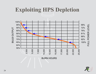 Exploiting HPS Depletion
                   100%




                                                                                                                         FULL POWER LEVEL
                   95%                                                                                            68%
                   90%                                                                                            72%
     BULB OUTPUT




                   85%                                                                                            76%
                   80%                                                                                            81%
                   75%                                                                                            86%
                   70%                                                                                            92%
                   65%                                                                                            100%
                   60%
                   55%
                          2,500

                                  5,000


                                          7,500


                                                   10,000


                                                            12,500


                                                                     15,000


                                                                              17,500


                                                                                       20,000


                                                                                                22,500


                                                                                                         25,000
                                                  BURN HOURS




24
 
