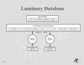 Luminary Database
                                              SECTION DEFS

                              SECT_ID    TURNON     TURNOFF        DIM_ID




                                     MASTER INSTALLATION DATA BASE

     SLD_SERNO   CITY_ID   SECT_ID   GRP_ID      PWR         LAT        LON   INSTALL DATE   BULB DATE


                                         GRP_ID =      ROOT




                               INSTALL                        INSTALL
                               IMPORT                         EXPORT




                            TAB DELIMITED                TAB DELIMITED
                              TEXT FILE                    TEXT FILE




31
 
