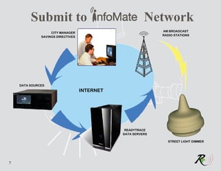 Submit to                                      Network
                   CITY MANAGER                              AM BROADCAST
              SAVINGS DIRECTIVES                             RADIO STATIONS




    DATA SOURCES
                                   INTERNET




                                               READYTRACE
                                              DATA SERVERS

                                                               STREET LIGHT DIMMER




7
 