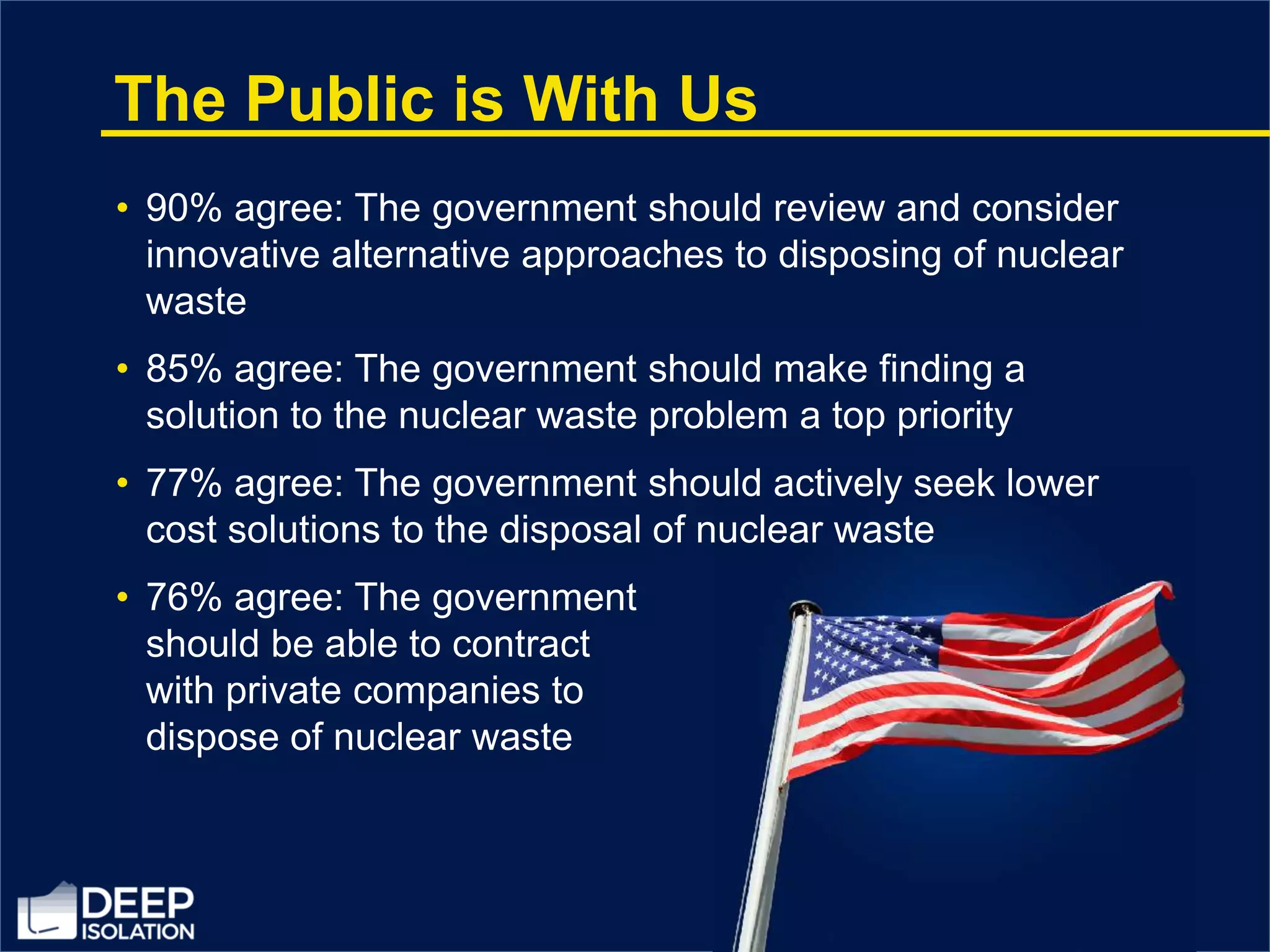 The Public is With Us
• 90% agree: The government should review and consider
innovative alternative approaches to disposing of nuclear
waste
• 85% agree: The government should make finding a
solution to the nuclear waste problem a top priority
• 77% agree: The government should actively seek lower
cost solutions to the disposal of nuclear waste
• 76% agree: The government
should be able to contract
with private companies to
dispose of nuclear waste
 