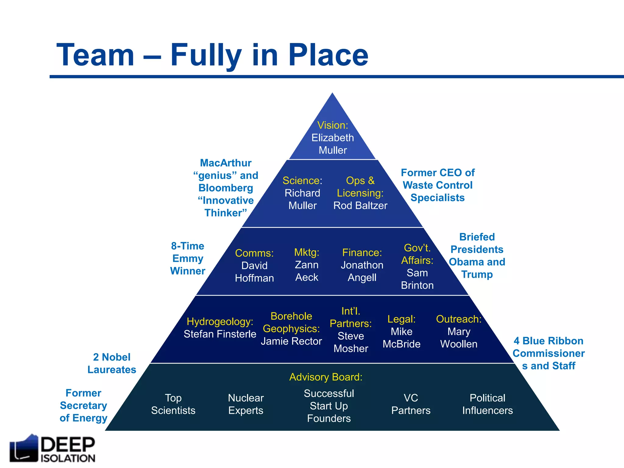 Team – Fully in Place
Science:
Richard
Muller
Comms:
David
Hoffman
Vision:
Elizabeth
Muller
MacArthur
“genius” and
Bloomberg
“Innovative
Thinker”
8-Time
Emmy
Winner
Gov’t.
Affairs:
Sam
Brinton
Briefed
Presidents
Obama and
Trump
Mktg:
Zann
Aeck
Finance:
Jonathon
Angell
Int’l.
Partners:
Steve
Mosher
Legal:
Mike
McBride
Outreach:
Mary
Woollen 4 Blue Ribbon
Commissioner
s and Staff
Ops &
Licensing:
Rod Baltzer
Former CEO of
Waste Control
Specialists
Borehole
Geophysics:
Jamie Rector
Hydrogeology:
Stefan Finsterle
Top
Scientists
2 Nobel
Laureates
Successful
Start Up
Founders
Nuclear
Experts
VC
Partners
Political
Influencers
Advisory Board:
Former
Secretary
of Energy
 