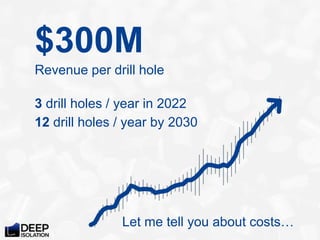 $300M
Revenue per drill hole
Let me tell you about costs…
3 drill holes / year in 2022
12 drill holes / year by 2030
 
