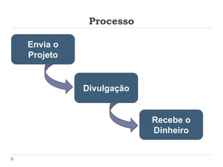 Processo

Envia o
Projeto


          Divulgação


                       Recebe o
                       Dinheiro
 