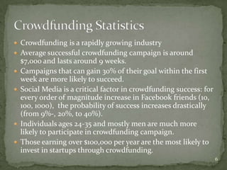  Crowdfunding is a rapidly growing industry
 Average successful crowdfunding campaign is around
    $7,000 and lasts around 9 weeks.
   Campaigns that can gain 30% of their goal within the first
    week are more likely to succeed.
   Social Media is a critical factor in crowdfunding success: for
    every order of magnitude increase in Facebook friends (10,
    100, 1000), the probability of success increases drastically
    (from 9%-, 20%, to 40%).
   Individuals ages 24-35 and mostly men are much more
    likely to participate in crowdfunding campaign.
   Those earning over $100,000 per year are the most likely to
    invest in startups through crowdfunding.
                                                                     6
 
