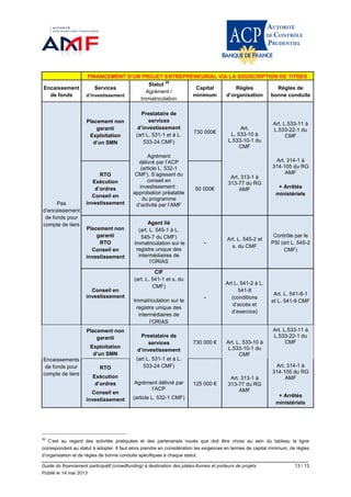 Guide du financement participatif (crowdfunding) à destination des plates-formes et porteurs de projets 13 / 13
Publié le 14 mai 2013
FINANCEMENT D’UN PROJET ENTREPRENEURIAL VIA LA SOUSCRIPTION DE TITRES
Encaissement
de fonds
Services
d’investissement
Statut 28
Agrément /
Immatriculation
Capital
minimum
Règles
d’organisation
Règles de
bonne conduite
Pas
d’encaissement
de fonds pour
compte de tiers
Placement non
garanti
Exploitation
d’un SMN
Prestataire de
services
d’investissement
(art L. 531-1 et à L.
533-24 CMF)
Agrément
délivré par l’ACP
(article L. 532-1
CMF). S’agissant du
conseil en
investissement :
approbation préalable
du programme
d’activité par l’AMF
730 000€
Art.
L. 533-10 à
L.533-10-1 du
CMF
Art. 313-1 à
313-77 du RG
AMF
Art. L.533-11 à
L.533-22-1 du
CMF
Art. 314-1 à
314-105 du RG
AMF
+ Arrêtés
ministériels
RTO
Exécution
d’ordres
Conseil en
investissement
50 000€
Placement non
garanti
RTO
Conseil en
investissement
Agent lié
(art. L. 545-1 à L.
545-7 du CMF)
Immatriculation sur le
registre unique des
intermédiaires de
l’ORIAS
-
Art. L. 545-2 et
s. du CMF
Contrôle par le
PSI (art L. 545-2
CMF)
Conseil en
investissement
CIF
(art. L. 541-1 et s. du
CMF)
Immatriculation sur le
registre unique des
intermédiaires de
l’ORIAS
-
Art L. 541-2 à L.
541-8
(conditions
d’accès et
d’exercice)
Art. L. 541-8-1
et L. 541-9 CMF
Encaissements
de fonds pour
compte de tiers
Placement non
garanti
Exploitation
d’un SMN
Prestataire de
services
d’investissement
(art L. 531-1 et à L.
533-24 CMF)
Agrément délivré par
l’ACP
(article L. 532-1 CMF)
730 000 € Art. L. 533-10 à
L.533-10-1 du
CMF
Art. 313-1 à
313-77 du RG
AMF
Art. L.533-11 à
L.533-22-1 du
CMF
Art. 314-1 à
314-105 du RG
AMF
+ Arrêtés
ministériels
RTO
Exécution
d’ordres
Conseil en
investissement
125 000 €
28
C’est au regard des activités pratiquées et des partenariats noués que doit être choisi au sein du tableau la ligne
correspondant au statut à adopter. Il faut alors prendre en considération les exigences en termes de capital minimum, de règles
d’organisation et de règles de bonne conduite spécifiques à chaque statut.
 
