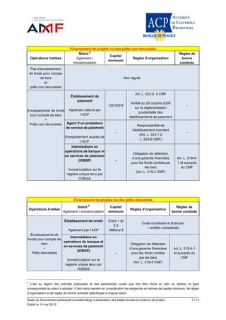 Guide du financement participatif (crowdfunding) à destination des plates-formes et porteurs de projets 7 / 13
Publié le 14 mai 2013
Financement de projets via des prêts non rémunérés
Opérations traitées
Statut
9
Agrément /
Immatriculation
Capital
minimum
Règles d’organisation
Règles de
bonne
conduite
Pas d’encaissement
de fonds pour compte
de tiers
et
prêts non rémunérés
Non régulé
Encaissements de fonds
pour compte de tiers
+
Prêts non rémunérés
Établissement de
paiement
Agrément délivré par
l’ACP
125 000 €
Art. L. 522-6, II CMF
Arrêté du 29 octobre 2009
sur la réglementation
prudentielle des
établissements de paiement
-
Agent d’un prestataire
de service de paiement
Enregistrement auprès de
l’ACP
-
Responsabilité de
l’établissement mandant
(Art. L. 523-1 à
L. 523-6 CMF)
-
Intermédiaire en
opérations de banque et
en services de paiement
(IOBSP)
Immatriculation sur le
registre unique tenu par
l’ORIAS
-
Obligation de détention
d’une garantie financière
pour les fonds confiés par
les tiers
(Art. L. 519-4 CMF)
Art. L. 519-4-
1 et suivants
du CMF
Financement de projets via des prêts rémunérés
Opérations traitées
Statut 9
Agrément / Immatriculation
Capital
minimum
Règles d’organisation
Règles de
bonne conduite
Encaissements de
fonds pour compte de
tiers
+
Prêts rémunérés
Établissement de crédit
Agrément par l’ACP
Entre 1 et
5.5
Millions €
Code monétaire et financier
+ arrêtés ministériels
Intermédiaire en
opérations de banque et
en services de paiement
(IOBSP)
Immatriculation sur le
registre unique tenu par
l’ORIAS
-
Obligation de détention
d’une garantie financière
pour les fonds confiés
par les tiers
(Art. L. 519-4 CMF)
Art. L. 519-4-1
et suivants du
CMF
9
C’est au regard des activités pratiquées et des partenariats noués que doit être choisi au sein du tableau la ligne
correspondant au statut à adopter. Il faut alors prendre en considération les exigences en termes de capital minimum, de règles
d’organisation et de règles de bonne conduite spécifiques à chaque statut.
 