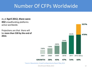 Number Of CFPs Worldwide
12
As of April 2012, there were
452 crowdfunding platforms
active worldwide.
Projections are that there will
be more than 530 by the end of
2012.
~Source: Massolution, Crowd-Funding Industry Report May 2012
OmniPresent Media 2013
 