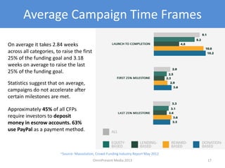 Average Campaign Time Frames
17
Statistics suggest that on average,
campaigns do not accelerate after
certain milestones are met.
On average it takes 2.84 weeks
across all categories, to raise the first
25% of the funding goal and 3.18
weeks on average to raise the last
25% of the funding goal.
Approximately 45% of all CFPs
require investors to deposit
money in escrow accounts. 63%
use PayPal as a payment method.
~Source: Massolution, Crowd-Funding Industry Report May 2012
OmniPresent Media 2013
 