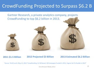 CrowdFunding Projected to Surpass $6.2 B
19
Gartner Research, a private analytics company, projects
CrowdFunding to top $6.2 billion in 2013.
2011 $1.5 Billion 2013 Estimated $6.2 Billion
OmniPresent Media 2013
2012 Projected $3 Billion
~Source: TechCrunch, May 12, 2012 “Crowdfunding: $1.5B Raised, 1M Campaigns Funded In 2011; Figures Set To Double In 2012”
 