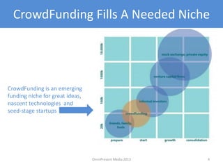 CrowdFunding Fills A Needed Niche
CrowdFunding is an emerging
funding niche for great ideas,
nascent technologies and
seed-stage startups
4OmniPresent Media 2013
 