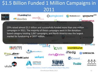 $1.5 Billion Funded 1 Million Campaigns in
2011
11
~Source: Massolution, Crowd-Funding Industry Report May 2012
CFPs raised almost $1.5 billion and successfully funded more than one million
campaigns in 2011. The majority of these campaigns were in the donation-
based category totaling 1,067 campaigns, and North America was the largest
market for fundraising at $837 million.
OmniPresent Media 2013
 