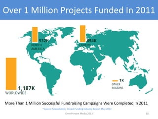 Over 1 Million Projects Funded In 2011
10
More Than 1 Million Successful Fundraising Campaigns Were Completed In 2011
~Source: Massolution, Crowd-Funding Industry Report May 2012
OmniPresent Media 2013
 
